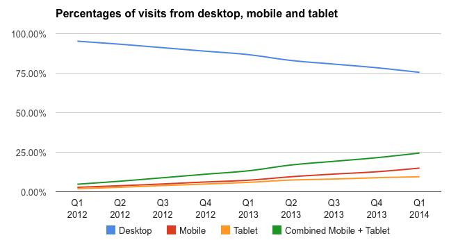 Percentages of visits from desktop mobile and tablet